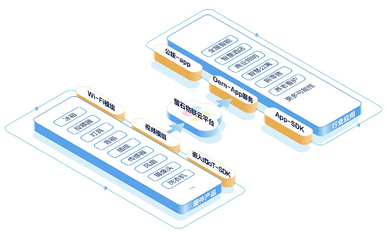 在传统制造领域，无法在短时间内开发一款智能产品是行业面临的共同难题。近日，安全智能家居专家萤石宣布开放物联云平台，从萤石云、App和智能模组等方面满足硬件制造商...