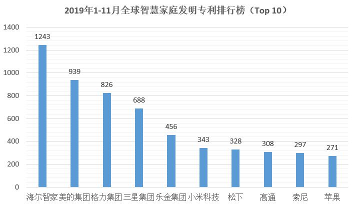 　　12月4日，知识产权产业媒体IPRdaily与incoPat创新指数研究中心联合发布了2019年1-11月全球智慧家庭发明专利排行榜，有4家中国企业入围榜单...