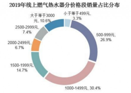 　　国内外宏观经济环境影响,2019年热水器行业集体面临严峻挑战!需求萎靡、价格下行、市场乱价成为行业三大痛点、堵点。热水器行业上下游企业业绩增长承压。　　一起...