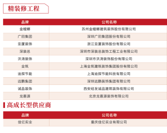 岁末年初之际，不少第三方的地产招采服务平台，都在针对地产供应商举办各类评选活动，为行业选出综合实力强的优质供应商榜单，给所有被寻源所累的房企业带去一些有价值的参...