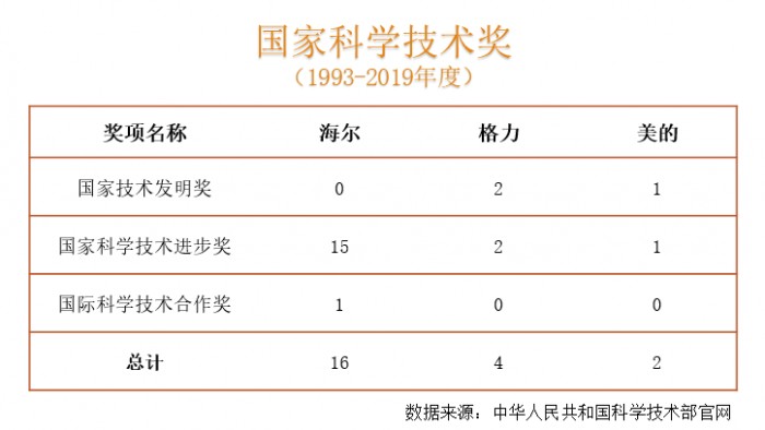    1月10日,2019年度国家科学技术奖励大会在北京举行,本次共评选出296个项目和12名科技专家。在家电领域,格力凭借“大容量高效离心式空调设备关键技术及...