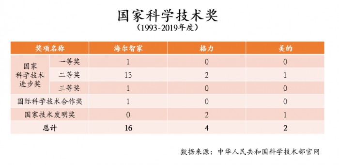 1月10日,2019年度国家科学技术奖终于在北京揭晓。这次总共选出了296个项目和12名科技专家。单看家电这个领域,三巨头之一的格力获得了1项国家技术发明二等奖...