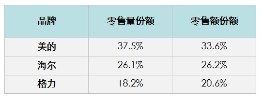 2020年的开头,一个现实摆在眼前:各行各业将面临巨大挑战。　　以空调产业为例,中怡康第6周线下数据显示,从累计看,空调零售量同比下降25.6%。同时,海尔、美...