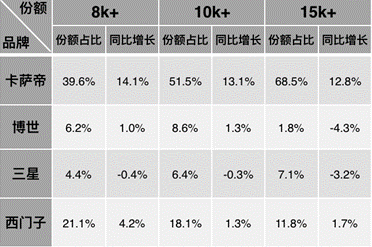 　　进入2020年以来，受大环境影响，冰箱市场整体行情走低，奥维云网推总数据预计，2020年一季度冰箱全渠道零售额将同比下跌28.3%。　　不过，从市场份额来看...