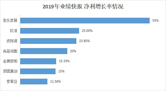 回望定制家居20余年的发展历程，前十年大多一路凯歌，后十年众家争鸣、爆发式增长。经历一年多的调整后，2019年上市定企的营收和利润平均增长率有望重新回归20%，...