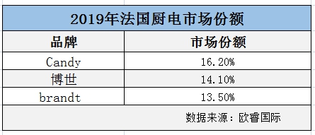 来自法国厨电市场数据显示， 2019年法国厨电市场份额前3品牌分别为Candy、博世、法国当地厨电品牌brandt。其中Candy厨电以16.2%的市场份额成为...