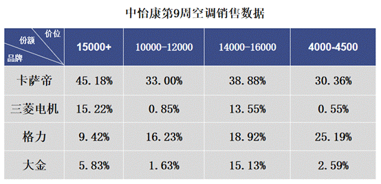 导读：2020年突如其来的疫情让整个家电行业都焦灼起来，空调行业同样内忧外患，4500多万台的全渠道库存水位更让市场雪上加霜。各大品牌如何自救，是降价清库回笼资...