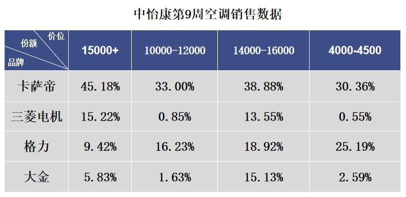 2020年冬春交替之时，突发的疫情影响了全国各行业，但消费者对于健康家电需求却在稳步增长，这点在高端家电行业中尤其明显。中怡康发布出的第9周数据显'.....