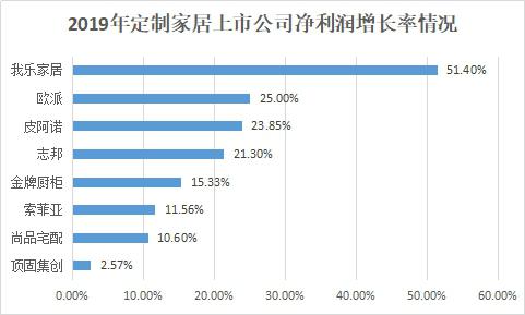 3月10日，我乐家居（603326）发布2019年度业绩快报，至此，包括我乐家居、志邦、皮阿诺、尚品宅配、金牌厨柜、顶固集创和索菲亚都公布了业绩快报，“规模之王...