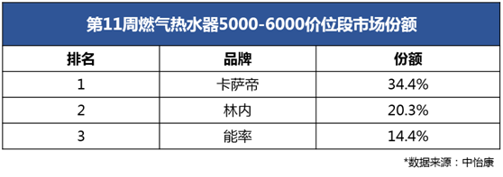 现如今，人们的健康消费理念得到进一步升级，主打健康、舒适的产品更受青睐。那么如果想买燃气热水器应该怎么选呢？3月17日，中怡康发布2020年第11周燃气热水器线...