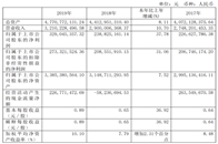 2020年3月19日，惠达卫浴发布2019年年报。报告中指出，公司在2019年度实现了营业收入32.10亿元，较上年同期增加10.7%；归属于上市公司股东的净利...