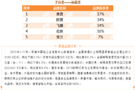 3月18日，“2020中国房地产500强测评成果发布会”在北京线上举行，同时发布《2020中国房地产开发企业500强首选供应商服务商品牌测评报告》。测评报告显示...