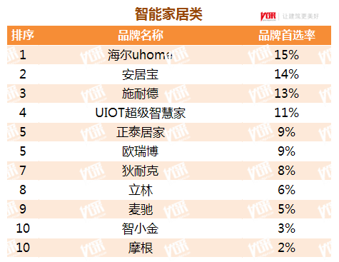 3月18日，中国房地产协会、易居中国房地产测评中心发布了2019-2020年度中国房地产开发企业500强首选品牌。其中，中建二局获总包类品牌首选率第一；三菱位居...