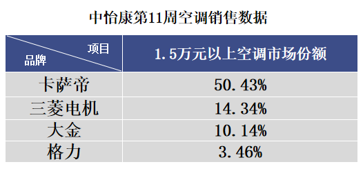 3月18日，中怡康发布第11周高端空调市场数据。其中1.5万以上卡萨帝份额50.43%，三菱电机份额14.34%，大金份额10.14%，国产品牌格力份额3.46...