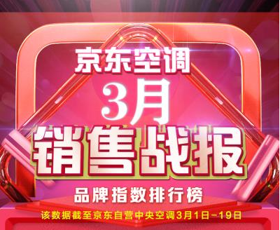 随着家装季的来临，受疫情影响颇深的中央空调行业，即将迎来新的转机。3月20日，据京东最新数据了解到：在家用中央空调领域，5匹一拖四和3匹一拖一产品，成为最受欢迎...