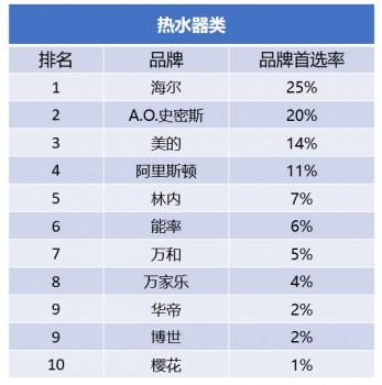 3月18日,中国房地产协会和易居中国房地产测评中心联合发布了2019-2020年度中国房地产开发企业500强首选品牌名单。在热水器类的榜单中,海尔、A.O.史密...