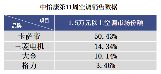 疫情下，全球经济滑坡，家电市场也受到前所未有的冲击。中怡康数据显示，2020年1-11周，空调市场线上零售量规模下降36%，线下零售量下滑56.5%。特殊时期也...