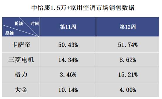 导读：3月24日，中怡康发布12周空调行业数据。受疫情影响，空调行情继续走低，当期零售额35503万元，增长-35.1%。同期，1.5万元以上家用空调市场，卡萨...