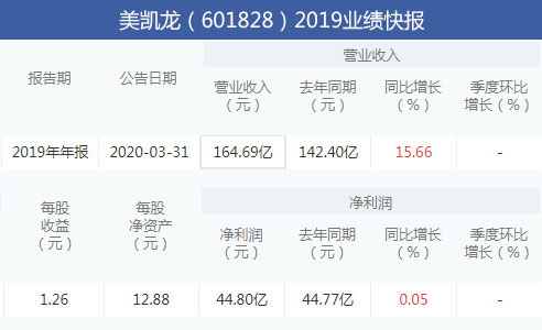 3月31日，美凯龙（601828）披露2019年度业绩快报，实现营业总收入164.69亿元，同比增长15.66%；归属于上市公司股东的净利润44.80亿元，同比...