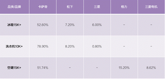 导读：随着国内疫情得到逐步控制，三月下旬家电市场出现反弹。冰箱行业零售额增幅为50%、洗衣机为28.6%，空调行业也从上周的-70%增至本周的-35.1%。在其...