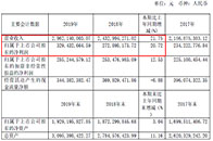 志邦家居(603801)4月15日晚间披露年报，2019年实现营业收入29.62亿元，同比增长21.75%；净利润3.29亿元，同比增长20.72%。基本每股收...