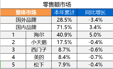 4月22日，据中怡康发布的洗衣机行业累计16周数据显示，洗衣机行业国内、国外品牌的份额差距持续拉大，国内品牌份额由去年的68.1％上涨到71.5％，同比增长3....