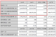 4月25日，金螳螂披露2019年报，公司2019年实现营收308.3亿元，同比增长22.9%，创下4年来最高增幅。归母净利润23.5亿元，同比增长10.66%。...