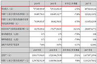 4月27日，友邦吊顶发布2019年年度报告。报告期内实现营业收入7.1亿元，同比减少2.52%；归属于上市公司股东的净利润9646.6万，同比减少7.60%。2...