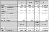 4月28日，老板电器发布2019年年报及2020年一季度报，2019年营业总收入为77.6亿元，同比增速4.5%，归母净利润实现15.9亿元，同比增速7.9%。...