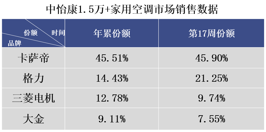 特殊时期，健康类家电成为市场中的主力军，空调行业亦是如此。虽然开年遭遇销售“降温”，但特殊时期，越来越多用户开始关注家居空气质量，对于空调的健康诉求也不断增长。...