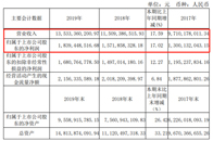 4月29日，欧派家居公布了2019年年度报告，报告显示，2019 年欧派家居实现营业总收入 135.33 亿元，同比增长 17.59%；实现归属于上市公司股东的...