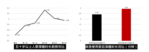 近年来，随着科技和经济的发展，越来越快的社会节奏、居高不下的生活压力，好睡眠变得越来越奢侈。“敷最贵的面膜，熬最长的夜”成为当下人们睡眠状况的真实写照。为了更好...