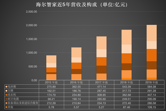 新浪财经讯 4月30日，海尔智家发布2019年年报及2020年一季报，2019年实现营收2007.62亿元，同比增长9.05%。归母净利润82.06亿元，同比增...