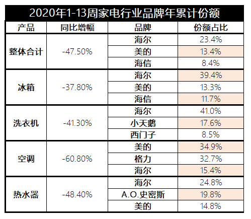 4月30日凌晨，家电企业的财报集中发布了。说实话，看下来我的感受是：家电企业未来前景更好的，我觉得是海尔智家。在海尔智家的财报中我看到了不少机会和亮点。海尔整体...