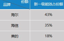 随着7月空调能效新国标实施日期临近,空调业新能效战火越燃越烈。5月28日,奥维云网公布了2020年第21周(5.18-5.24)空调市场监测周度数据报告。数据显...