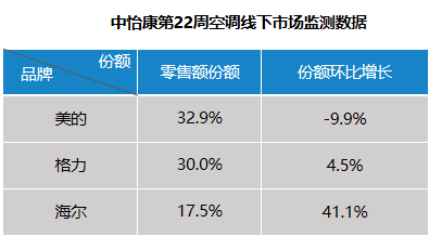 2019年，中国空调陷入了产能过剩、库存高企、价格战的泥潭。进入2020年，受疫情影响，量额齐跌依旧是行业常态。6月1日，中怡康发布了2020年第22周（5.2...