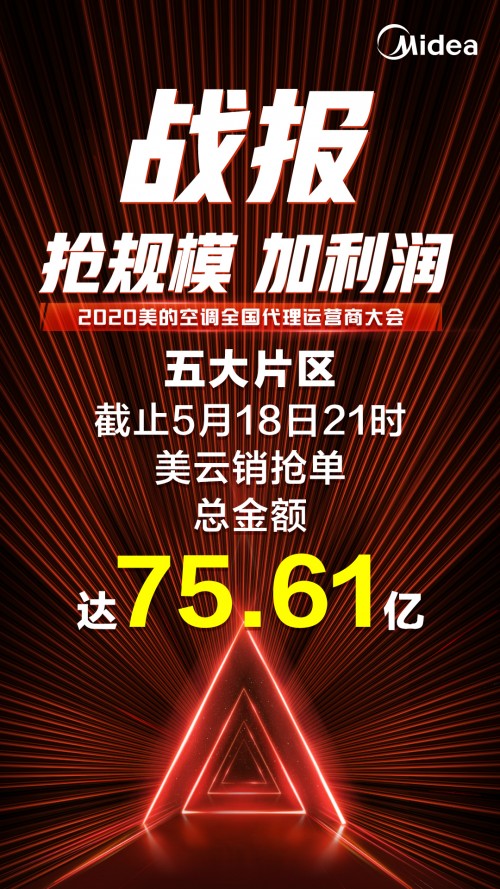 5月中旬，美的空调2020年全国代理运营商大会相继召开，西部、华中、华北、华东、华南各大片区的美的空调、小天鹅空调、酷风家用中央空调核心代理运营商参与会议。据悉...