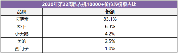 对大多数人来说，洗衣机是用来满足基本的洗涤需求，但是普通的洗涤不免会造成一些珍贵面料的磨损和变形，影响衣物质感。因此，买洗衣机不是要看价格，而是应该看技术，更好...