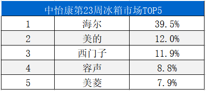   6月11日,中怡康发布第23周冰箱市场数据。本周TOP5品牌交手,又迎来大洗牌:海尔以39.5%继续居第一,美的则以12.0%重回第二,西门子以11.9%跃...