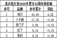 在洗衣机行业，大家都说海尔洗衣机是行业一哥，那现在是否有品牌能动摇它的地位呢?看看权威数据中怡康给出的最新答案。近日，中怡康发布2020年累计23周洗衣机行业报...