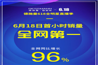 　2020年6月18日0时，618大促盛典大幕拉开，作为疫情下第一个全民购物节，智能门锁品类的竞争依旧火热。其中，智能锁行业领军品牌德施曼的表现十分抢眼，从数据...