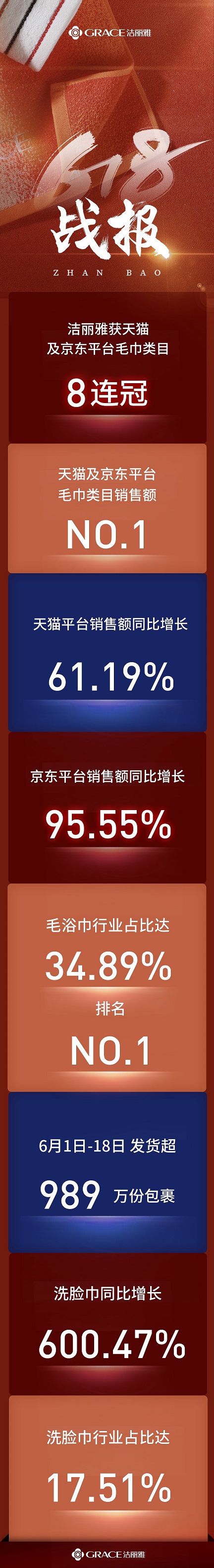 截至19日0点数据，洁丽雅此次618活动获天猫及京东双平台毛巾类目销售额第一，6月1日至18日，洁丽雅天猫平台销售额同比增长61.19%，京东平台销售额同比增长...