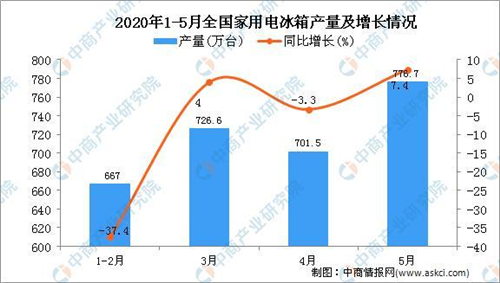 据中商产业研究院数据库显示，2020年5月全国家用电冰箱产量增长，2020年5月全国家用电冰箱产量为776.7万台，同比增长7.4%。2020年1-5月全国家用...