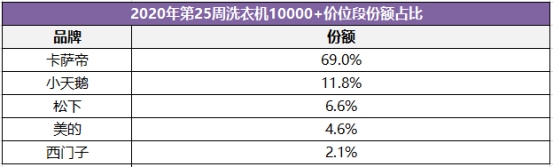 上世纪80、90年代，家电市场一直被德日韩等外资品牌垄断。但如今，在高端洗衣机领域，外资品牌却开始逐渐“失宠”。据中怡康6月29日发布的第25周最新数据显示：万...