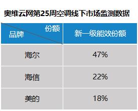    史上最严空调新能效标准执行倒计时2天，你还在买低能效的库存货吗?7月1日，空调能效新国标将正式落地实施。受能效标准升级的影响，今年上半年以来空调行业两极分...