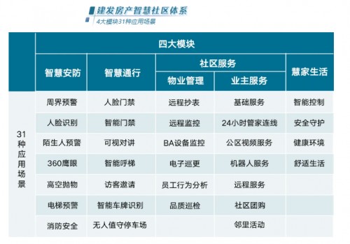 进入小区，便能享受到360度智能安防保护；踏入家门，空调、灯光、窗帘自动开启；家里的下水管堵塞、灯具损坏，APP一键报修……由于人工智能、5G 智联和物联网等技...