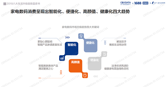 近日，第一财经商业数据发布的《八大生活升级趋势蓝皮书》中指出，伴随着国人收入水平的提升与生活质量的改善，新的消费增长点不断被孕育。“智能生活”已经成为生活升级趋...