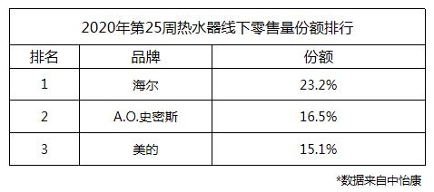 夏天已到，小暑将至，高温下无形中增加了人们的洗澡频率，这时家里有台即开即洗的热水器就显得尤为重要。但热水器选购只看加热速度就行吗？当然不行。以智爱生活每一度为理...