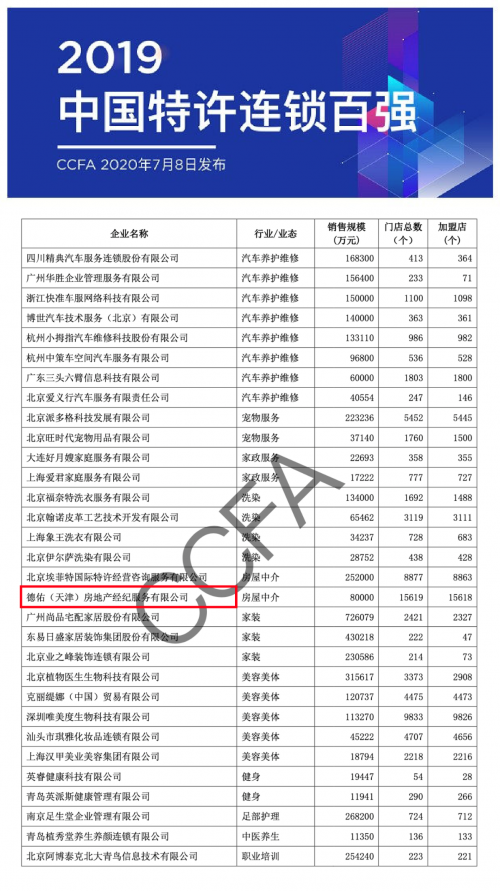 日前,中国连锁经营协会根据2019年行业基本情况及特许连锁百强调查结果,发布“2019中国特许连锁百强”榜单。德佑作为房屋中介行业中两个上榜企业之一,首次进入特...