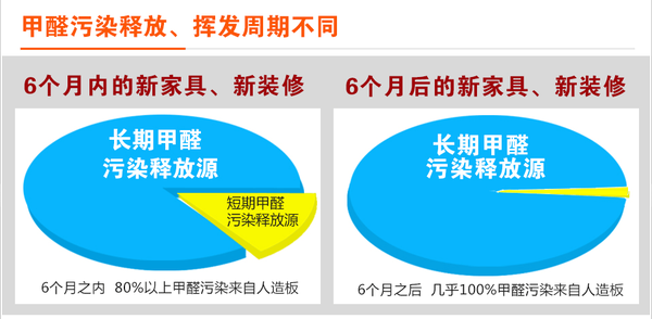 甲醛是世界卫生组织认定的一类致癌物，也是室内空气污染中挥发周期长达3-15年的有毒有害物质，正因为甲醛是长期不断的污染，即使是低浓度也会伤害人体健康，特别是危害...